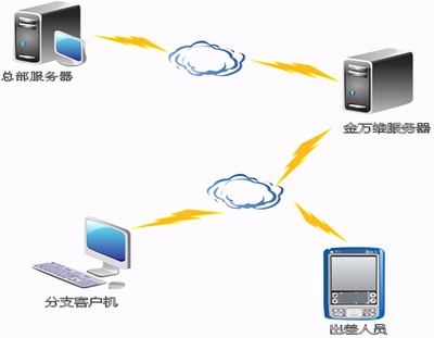 金萬維NAT版 無需安裝小助手，移動設備輕松接入企業(yè)內(nèi)網(wǎng)